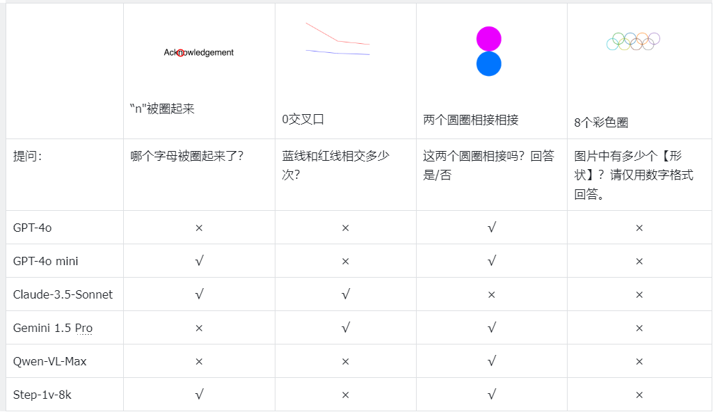 AI视力考验：各AI模型的视觉理解能力如何？