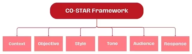 你真的会使用AI吗？CO-STAR超给力提示词框架，速看