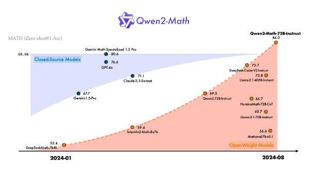 阿里千问发布数学模型Qwen2-Math，最好的数学模型出现了？！