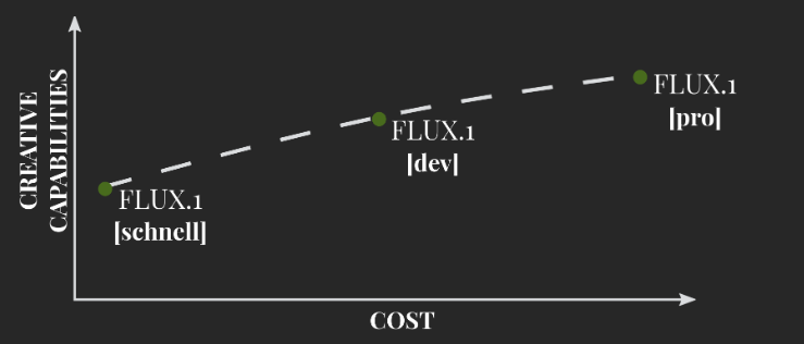 Stable Diffusion原班人马打造FLUX.1模型，推出的三个版本有什么不同？