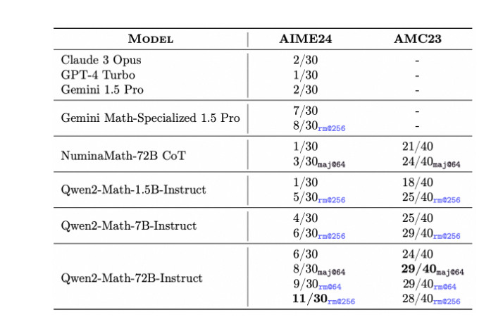 阿里千问发布数学模型Qwen2-Math，最好的数学模型出现了？！