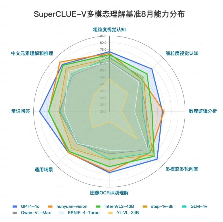 中文大模型多模态理解评测，腾讯混元大模型获榜单国内第一