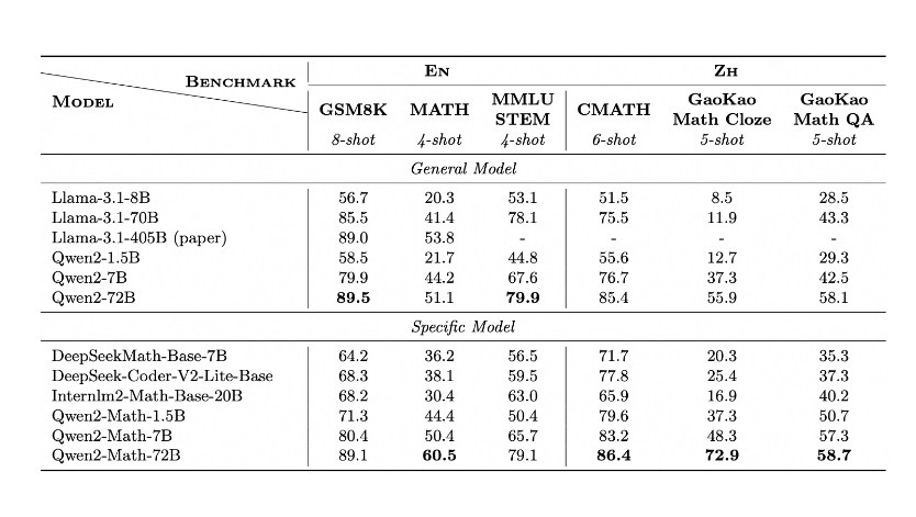 阿里千问发布数学模型Qwen2-Math，最好的数学模型出现了？！