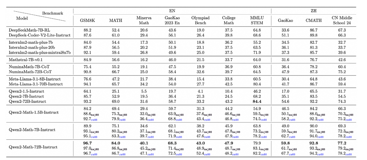 阿里千问发布数学模型Qwen2-Math，最好的数学模型出现了？！