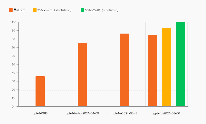GPT-4o新版本突然上线，结构化输出是什么？