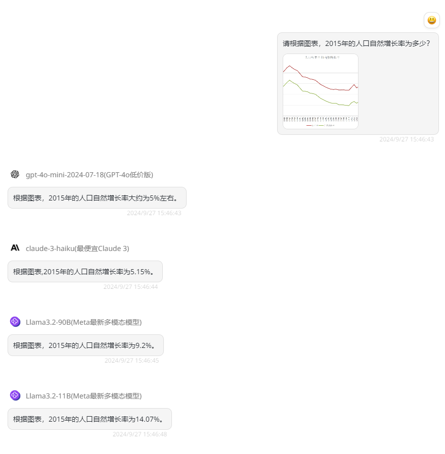 时隔两月Meta再发布新模型Llama 3.2，视觉理解方面媲美GPT-4o-mini？！