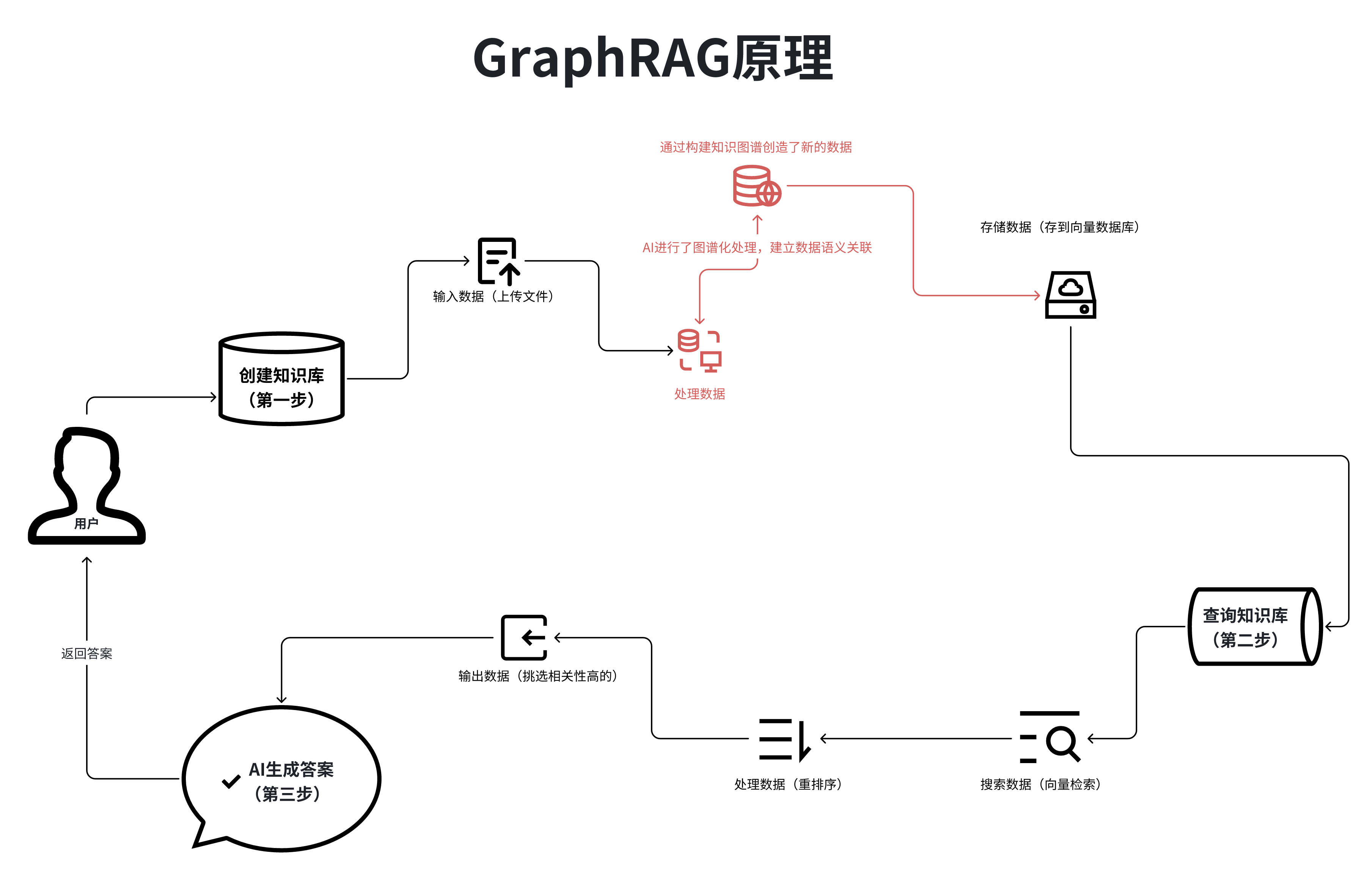 什么是RAG？什么是GraphRAG？一文带你读懂知识库机器人原理