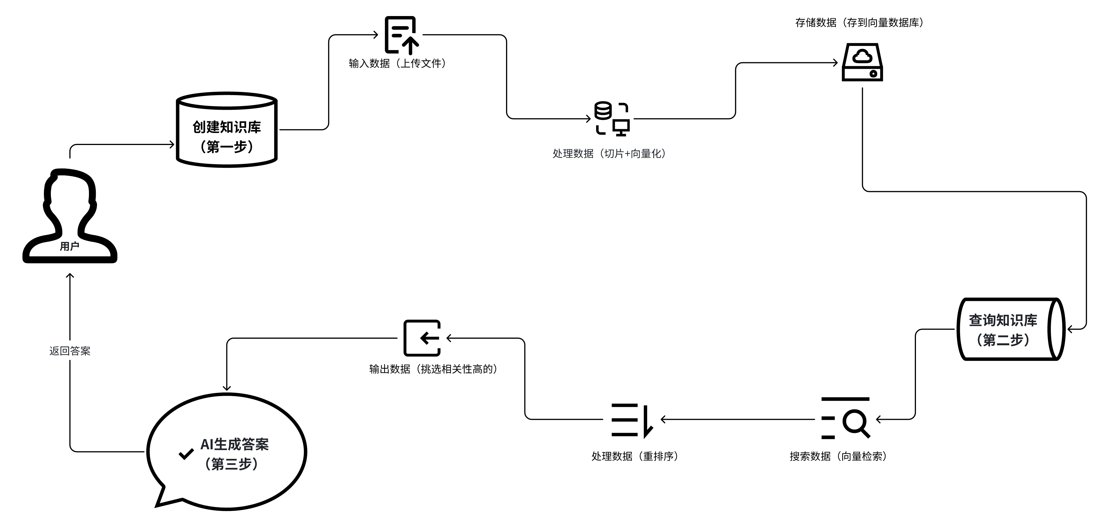 什么是RAG？什么是GraphRAG？一文带你读懂知识库机器人原理