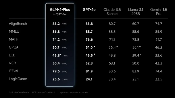 智谱发布的新一代基座模型GLM-4-Plus和GLM-4V-Plus表现如何？