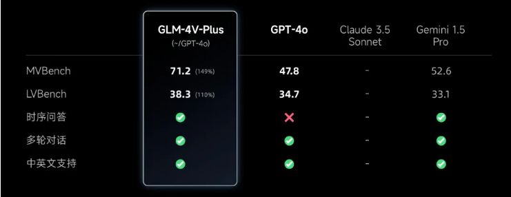 智谱发布的新一代基座模型GLM-4-Plus和GLM-4V-Plus表现如何？