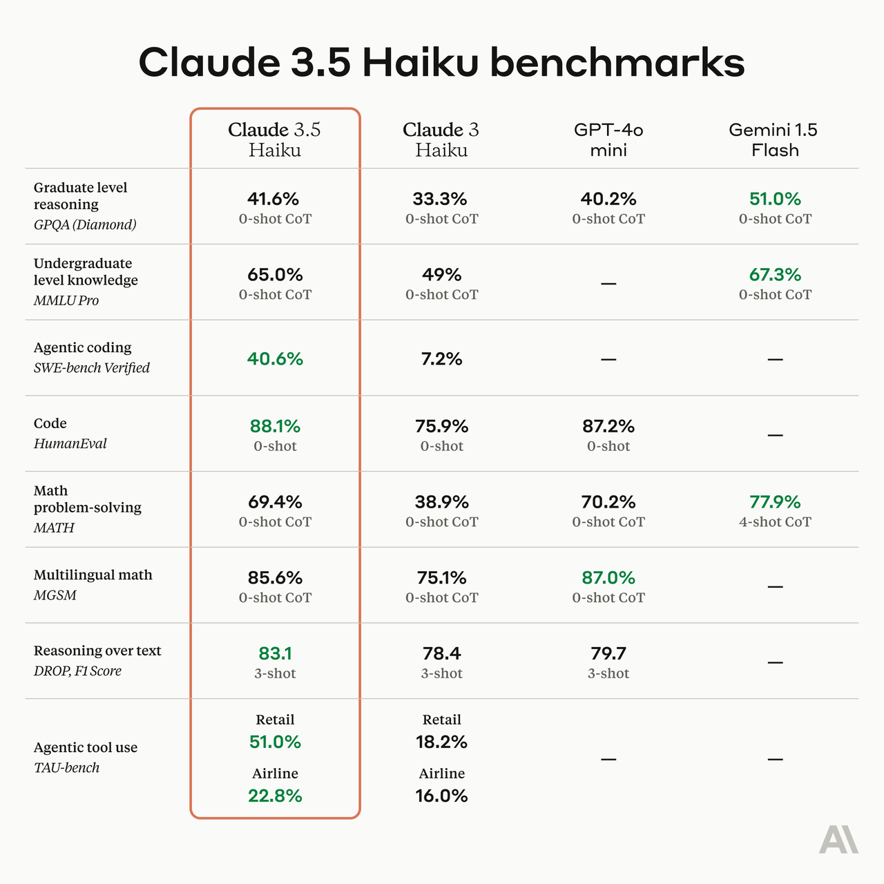 资讯丨302.AI已支持Anthropic最新模型Claude 3.5 Haiku，与其他模型对比表现如何？