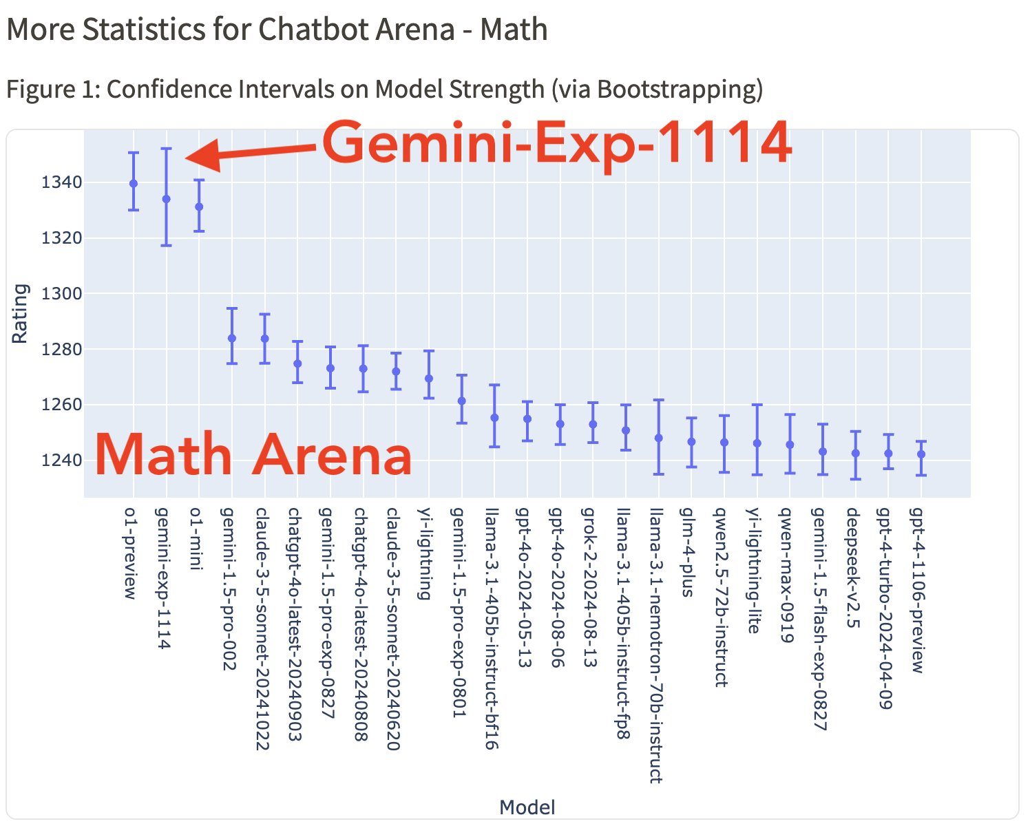 资讯丨DeepMind新模型Gemini-exp-1114模型霸榜第一？实测结果出人意料