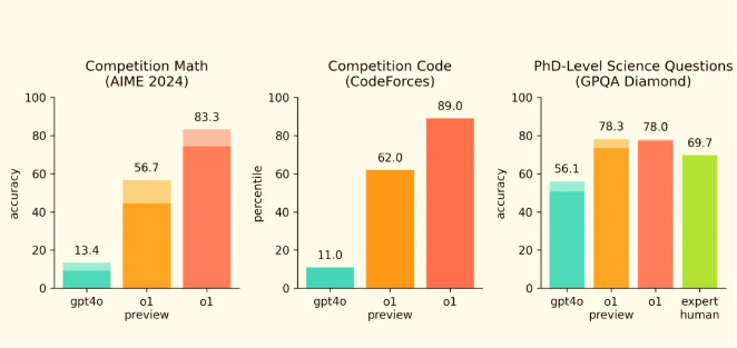 资讯丨在302.AI实测对比OpenAI o1 完整版，到底是王者还是青铜？！
