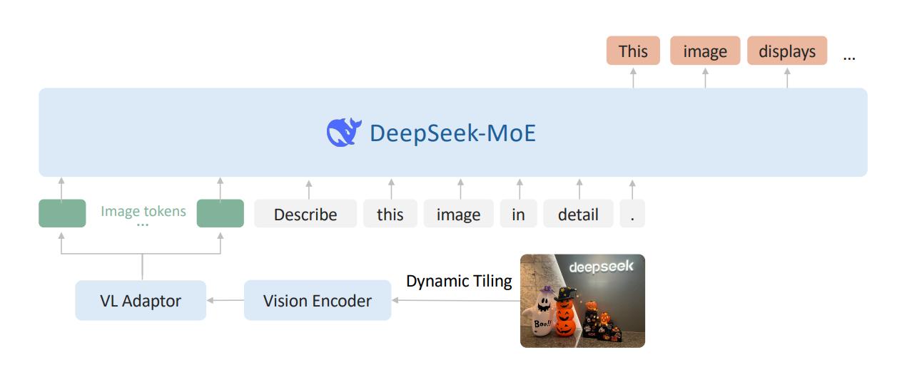 资讯丨DeepSeek-VL2发布，实测看图说话、文字识别和图形推理能力如何？