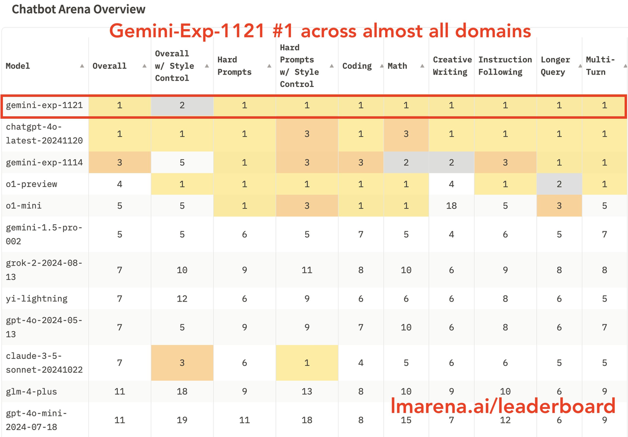 资讯丨谷歌时隔一周发布的新模型gemini-exp-1121，实测竟发现模型能力出现了倒退？