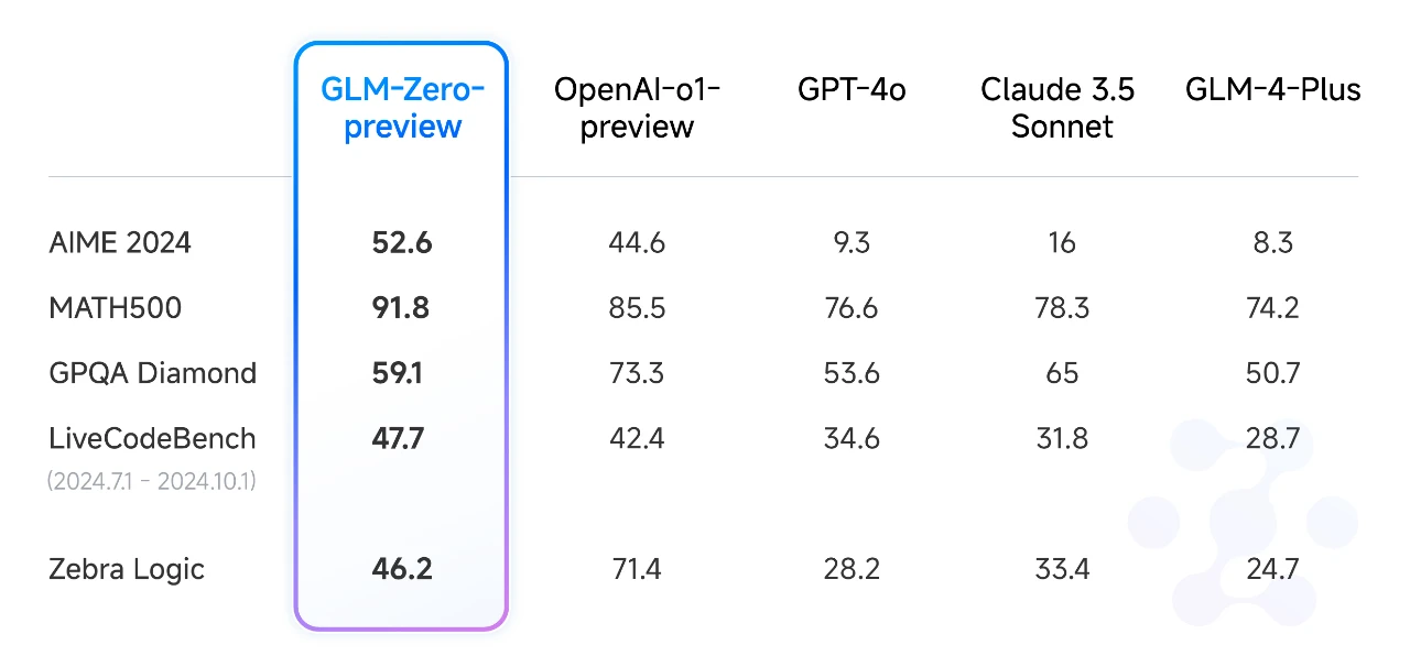 资讯丨智谱发布推理模型GLM-Zero-Preview，数学、推理、编程三方面实测对比结果如何？