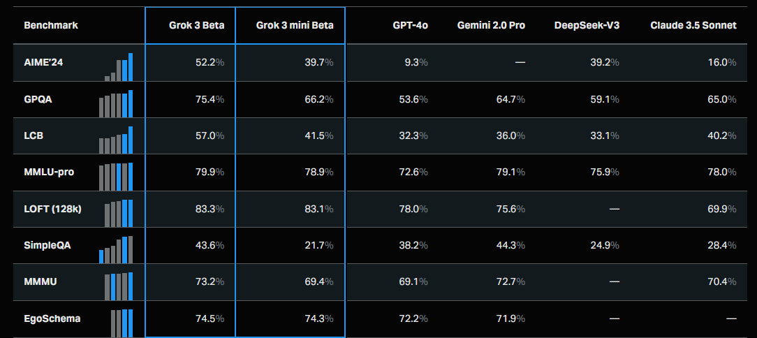 资讯丨马斯克号称地表最强的Grok 3系列模型，在实测中到底能否超越R1和o3-mini？