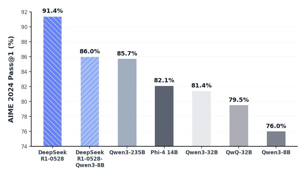 302.AI 基准实验室丨新版 DeepSeek-R1-0528 对比旧版区别在哪？速看对比实测结果