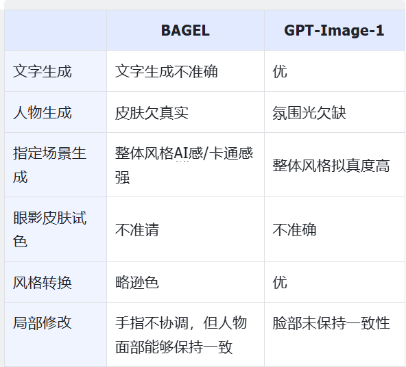 302.AI 基准实验室丨字节跳动开源 BAGEL 对标 GPT-Image-1，实测结果令人大跌眼镜！