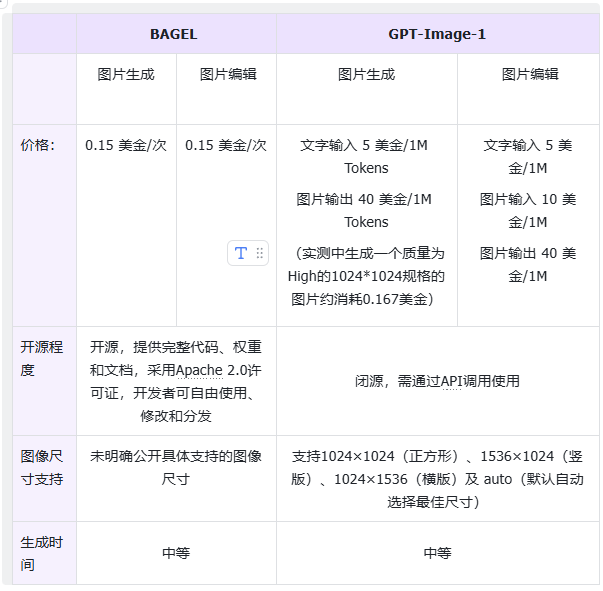 302.AI 基准实验室丨字节跳动开源 BAGEL 对标 GPT-Image-1，实测结果令人大跌眼镜！