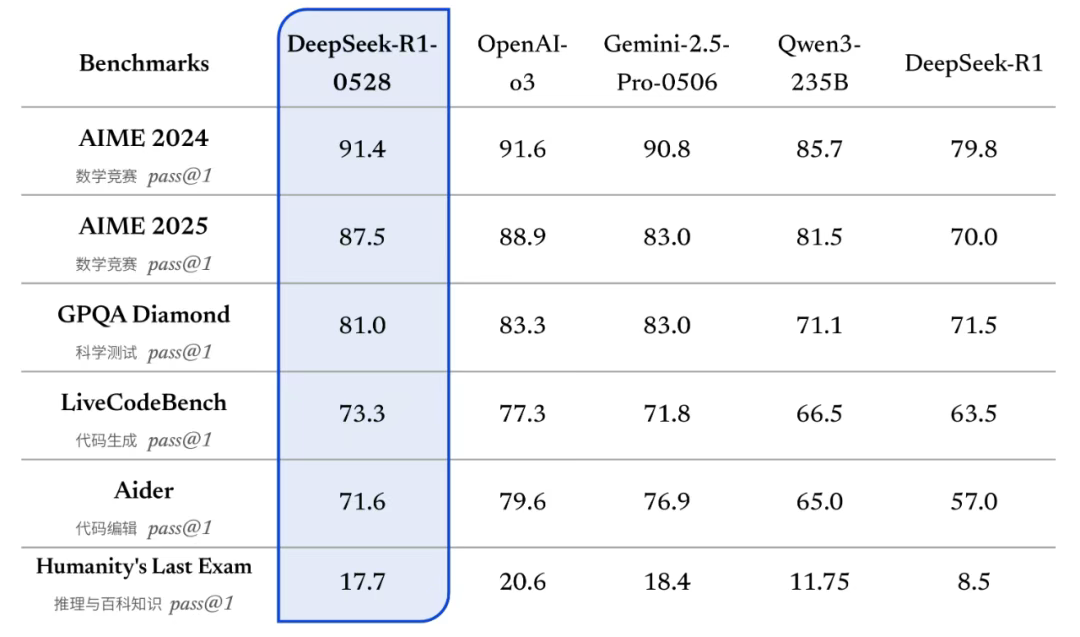 302.AI 基准实验室丨新版 DeepSeek-R1-0528 对比旧版区别在哪？速看对比实测结果