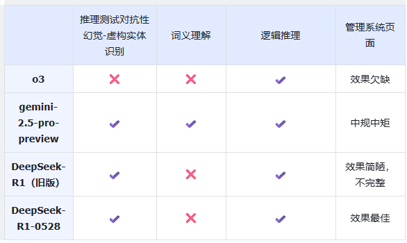 302.AI 基准实验室丨新版 DeepSeek-R1-0528 对比旧版区别在哪？速看对比实测结果