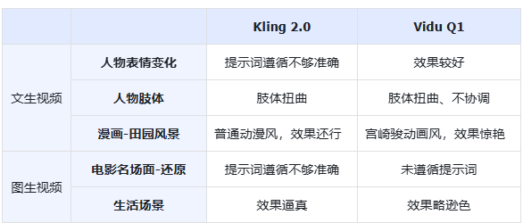 302.AI 基准实验室丨最新国产视频模型实测对比：Kling 2.0 vs. Vidu Q1
