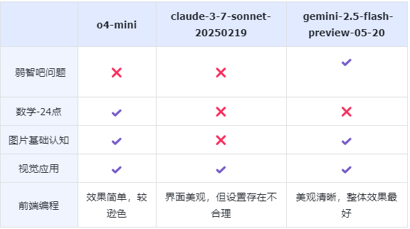 302.AI 基准实验室 | 大模型排行榜第二！Gemini-2.5-flash-preview-05-20全方位对比测评