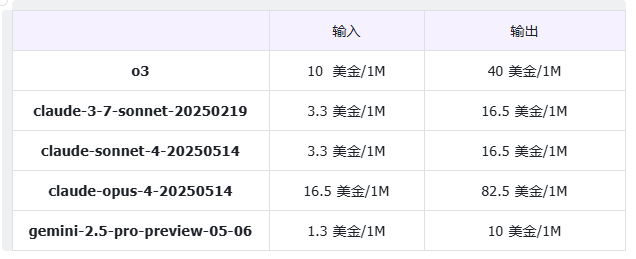 302.AI 基准实验室丨Claude 4 系列最新对比测评，推理退步前端编程增强？