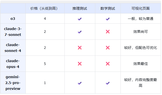 302.AI 基准实验室丨Claude 4 系列最新对比测评，推理退步前端编程增强？