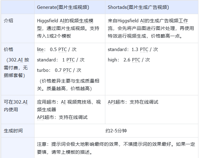302.AI 新品发布丨Higgsfield AI：超70种预设模板，只需一张图片即可创作电影、广告视频