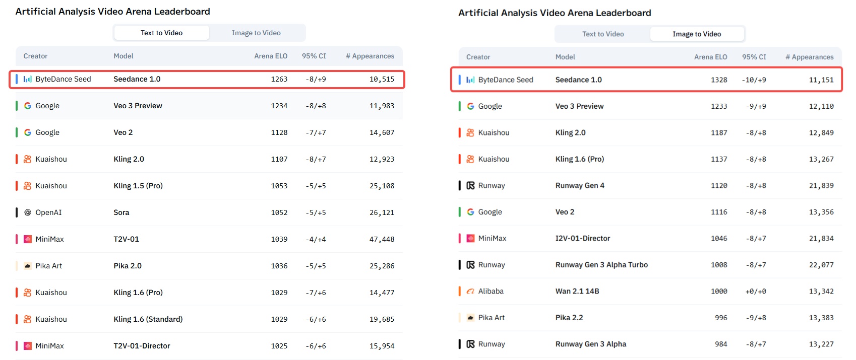 302.AI 基准实验室丨2025上半年终极视频模型争霸！Seedance 1.0 vs Kling 2.1 vs Veo 3 实测