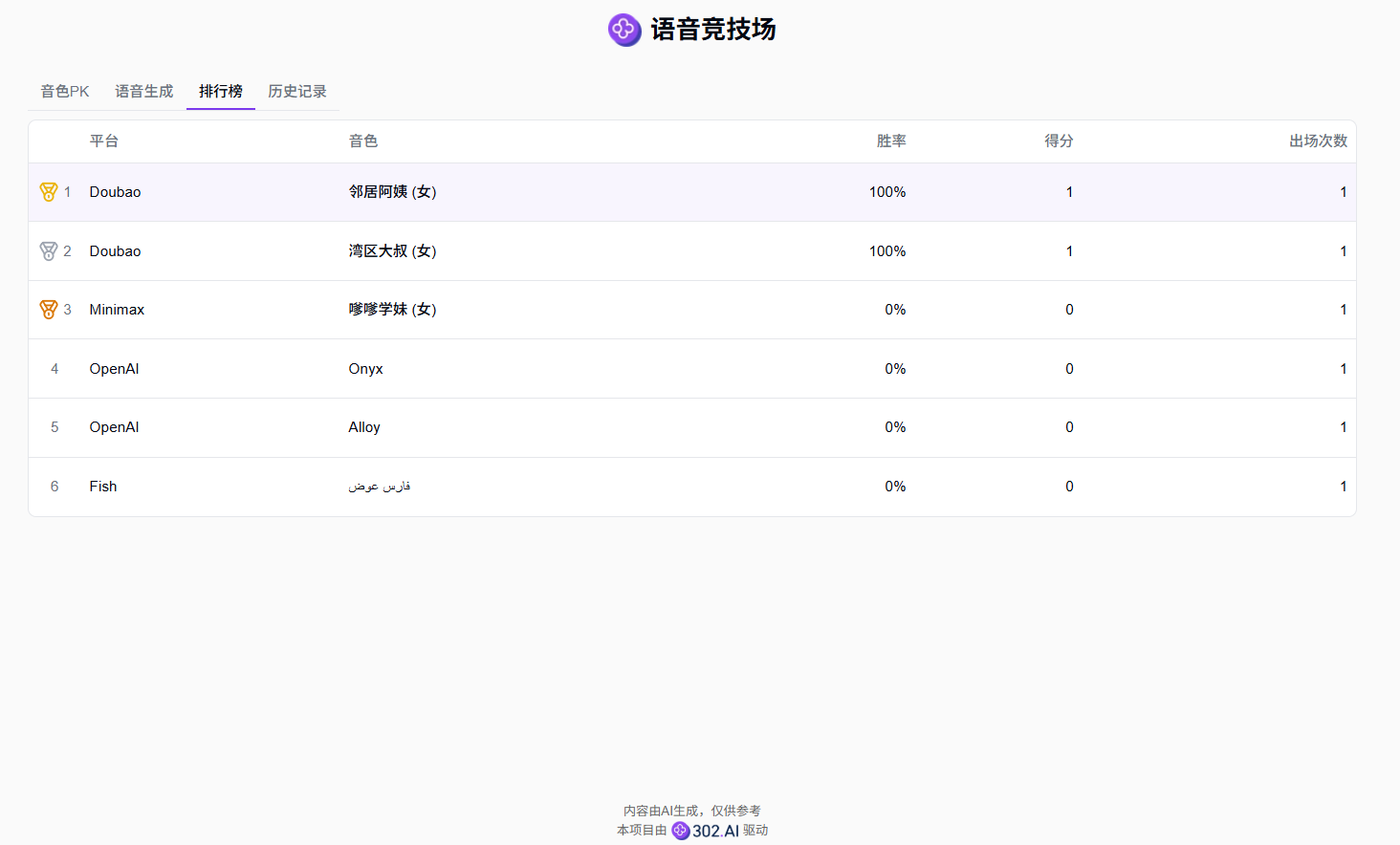 302.AI 新品发布丨语音竞技场：AI语音模型“神仙打架”！200+音色任选，测评+生成全搞定