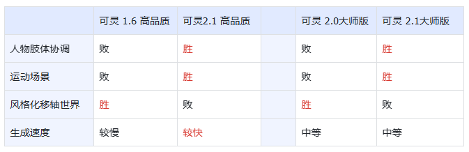 302.AI 基准实验室丨可灵图生视频模型全版本对比实测，新版就一定稳赢么？