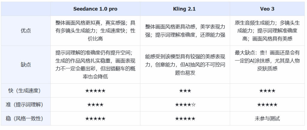 302.AI 基准实验室丨2025上半年终极视频模型争霸！Seedance 1.0 vs Kling 2.1 vs Veo 3 实测