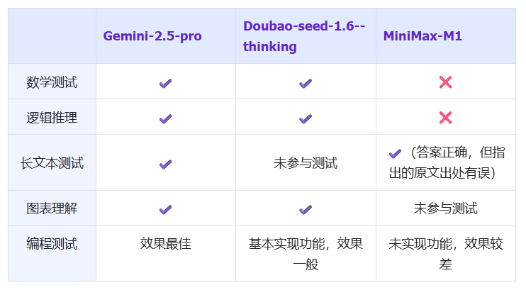 302.AI 基准实验室丨三大最新语言模型：Gemini/Doubao/Minimax 高考数学与游戏编程实战测评