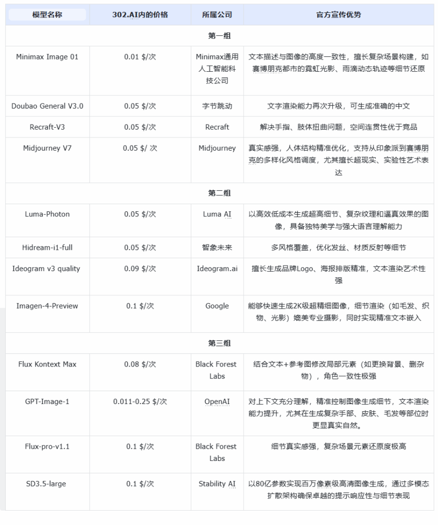 2025上半年AI生图王者之争：302.AI集结全明星阵容，TOP5模型实测揭晓！AIGC爱好者必读
