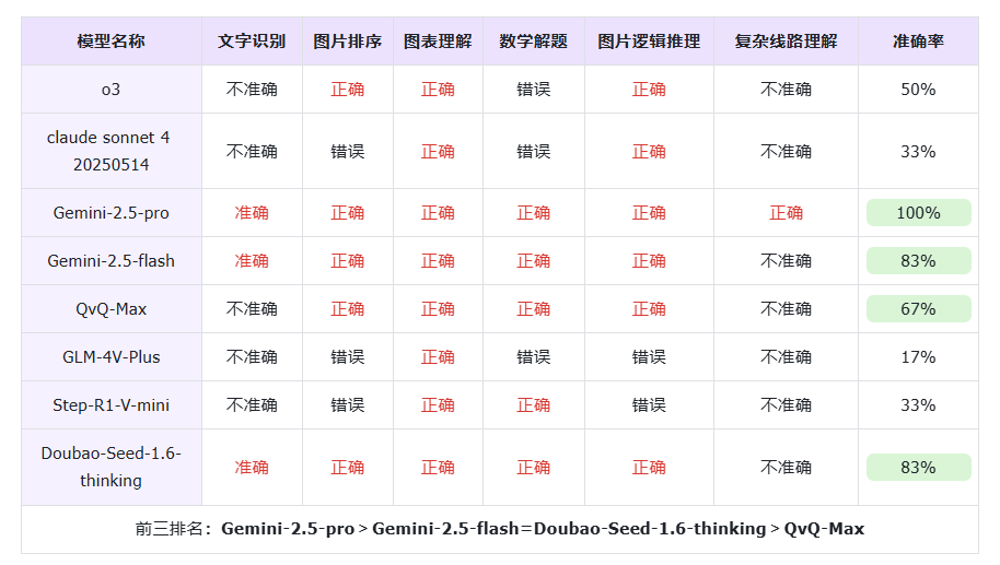 302.AI 基准实验室丨看图、读表、秒回应——2025年上半场多模态大模型实测推荐