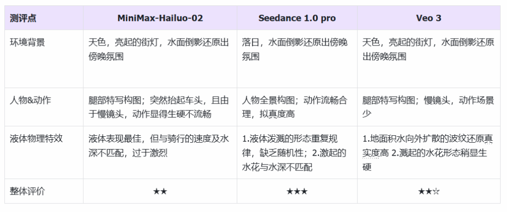 302.AI 基准实验室丨 谷歌Veo 3又双叒被国产模型超了？MiniMax-Hailuo-02（海螺 02）实测