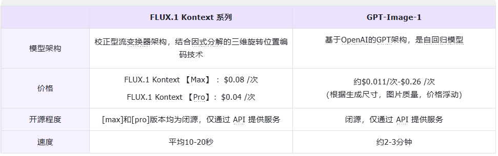 302.AI 基准实验室丨实测对比 FLUX.1 Kontext 系列模型，“快、稳、准”三点能否问鼎？