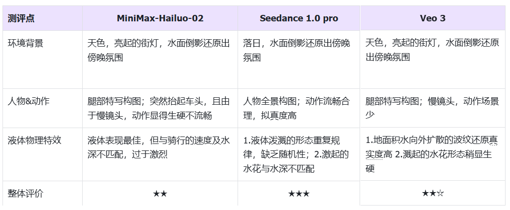 302.AI 基准实验室丨 谷歌Veo 3又双叒被国产模型超了？MiniMax-Hailuo-02（海螺 02）实测