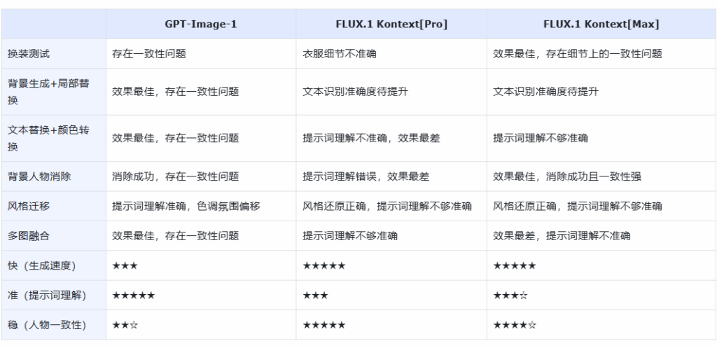 302.AI 基准实验室丨实测对比 FLUX.1 Kontext 系列模型，“快、稳、准”三点能否问鼎？