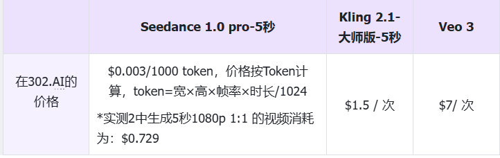 302.AI 基准实验室丨2025上半年终极视频模型争霸！Seedance 1.0 vs Kling 2.1 vs Veo 3 实测