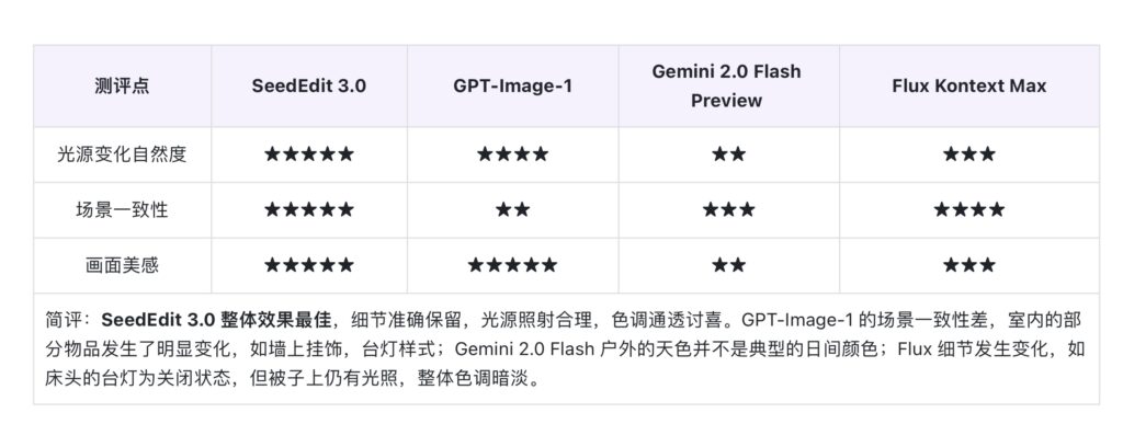 302.AI 基准实验室丨细节、光影、一致性全面领先！字节跳动SeedEdit 3.0开箱评测
