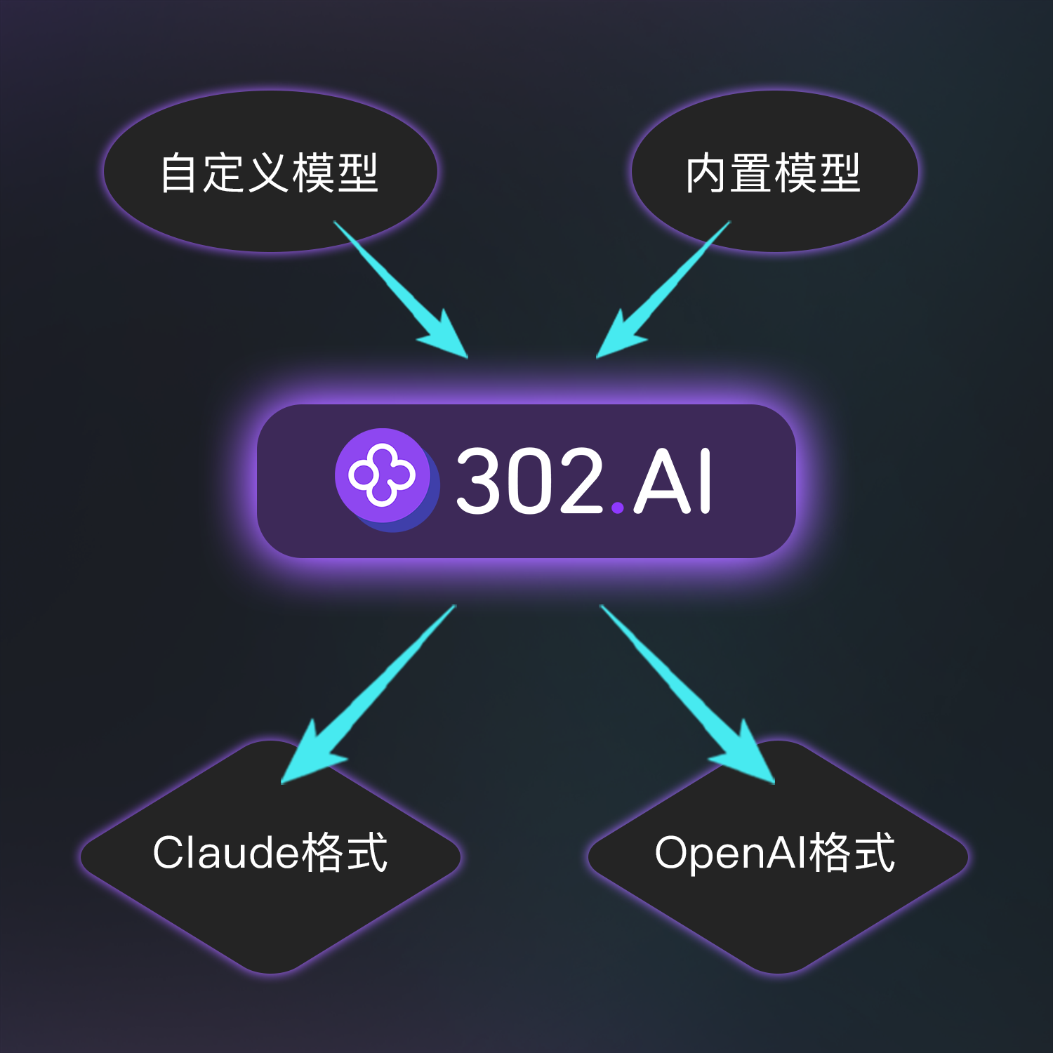 302.AI 新品发布| 302.AI独家功能上线：让Claude Code支持调用任意第三方模型