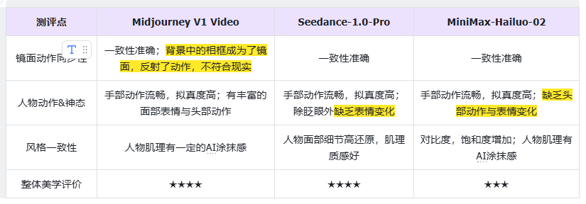 302.AI 基准实验室丨Midjourney v1 Video实测：从静到动，美学天花板地位能否延续？