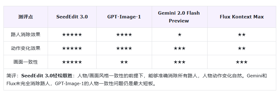 302.AI 基准实验室丨细节、光影、一致性全面领先！字节跳动SeedEdit 3.0开箱评测