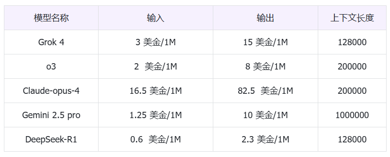 302.AI 基准实验室丨全面刷新榜单，“全球最强AI”Grok 4评测：真实实力与局限解析