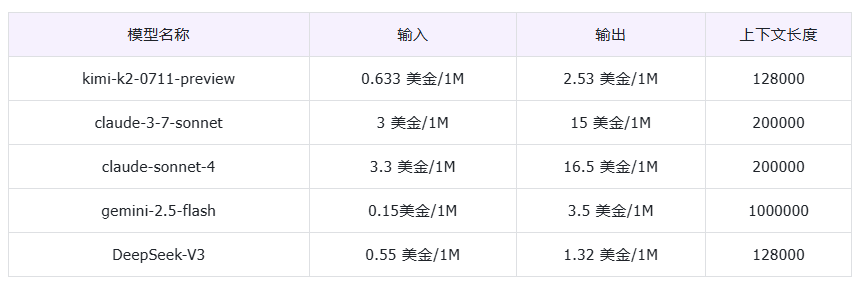 302.AI 基准实验室丨全球首发亿级参数模型Kimi K2：代码能力测评，是真香还是噱头？