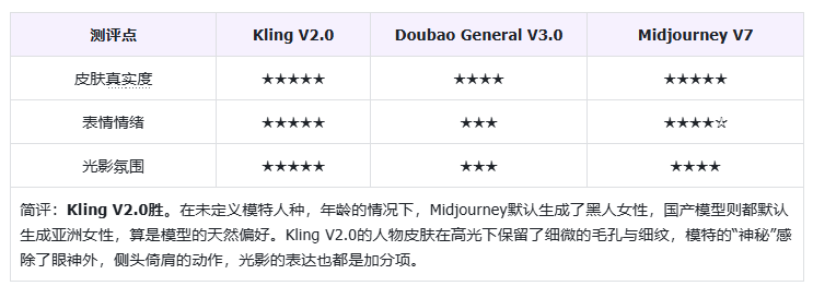 AI 基准实验室丨Kling V2.0 图像生成模型评测——4月发布的模型，如今是否仍宝刀未老？